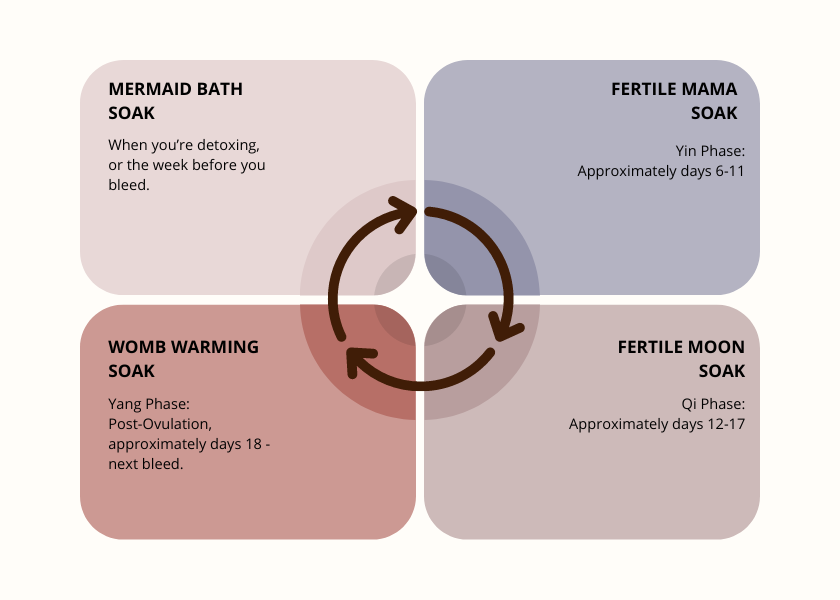 Image of Fertility Bath Soaks