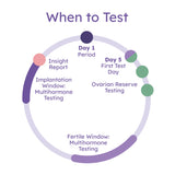 Complete Testing System